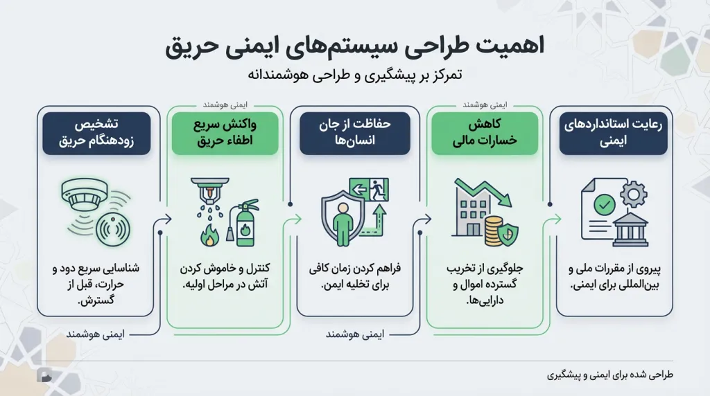 اهمیت طراحی اصولی سیستمهای اعلام و اطفاء حریق 1 طراحی اصولی سیستمهای اعلام و اطفاء حریق