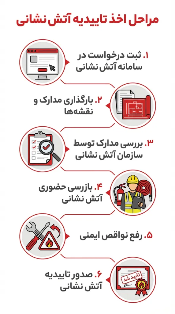 تاییدیه آتش نشانی چیست؟ مراحل، هزینه و مدارک لازم 1 مراحل اخذ تاییدیه آتش نشانی بهصورت گامبهگام