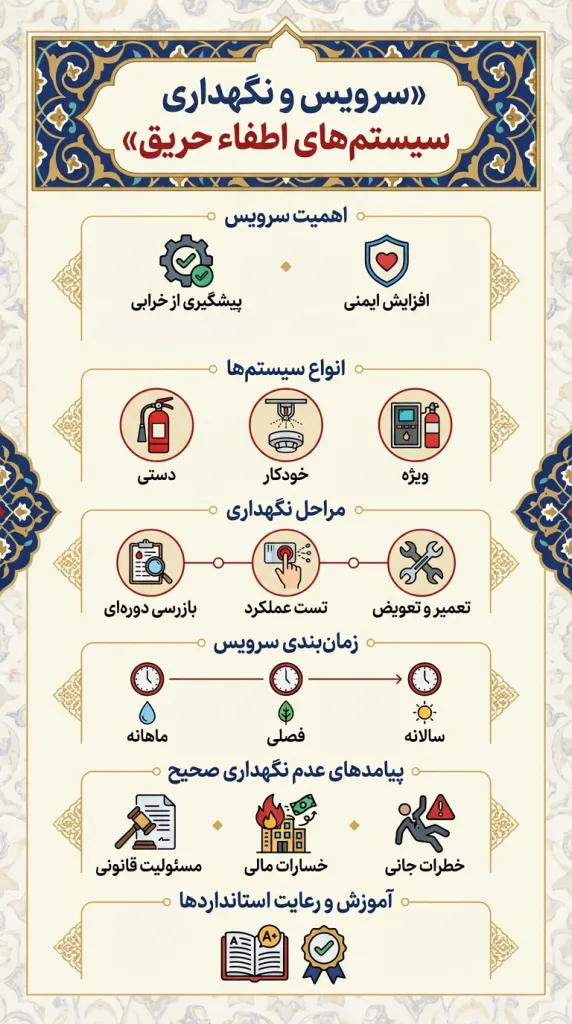سیستم‌های اطفاء حریق چیستند و چه وظیفه‌ای دارند